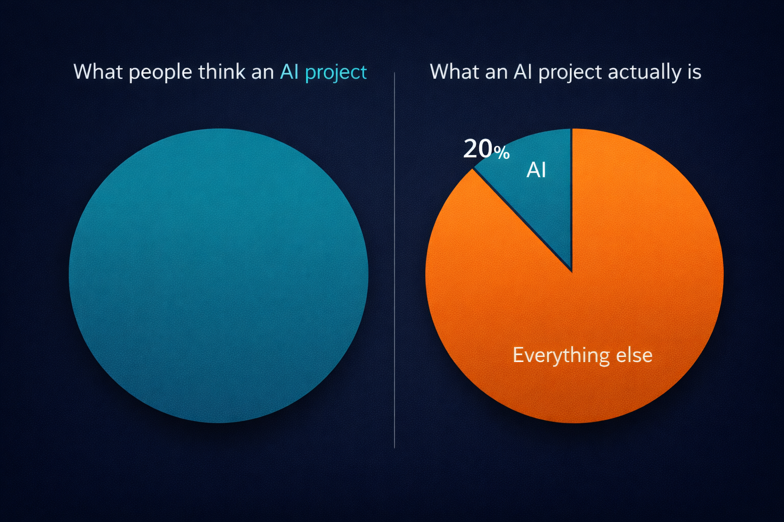 What people think an AI project is vs. what it actually is — 20% AI, 80% everything else